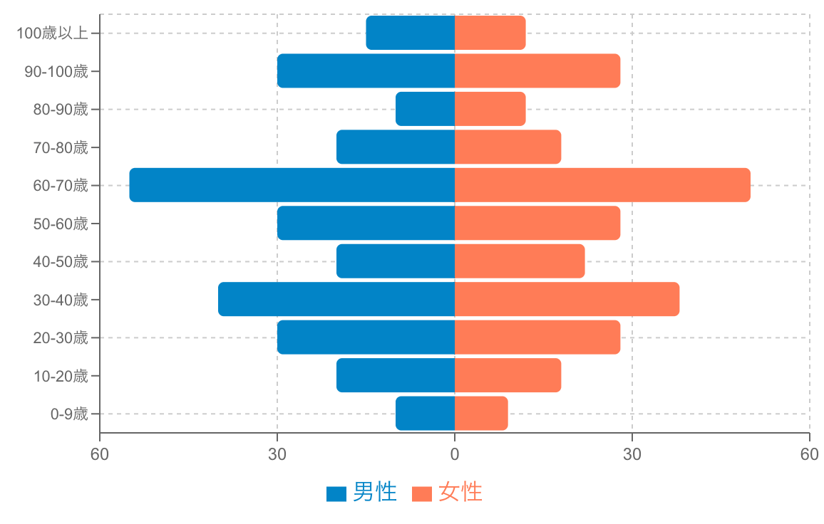 バタフライチャートの例